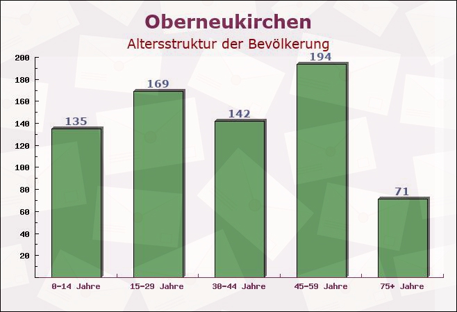 Oberneukirchen, Bayern - Altersstruktur der Bevölkerung