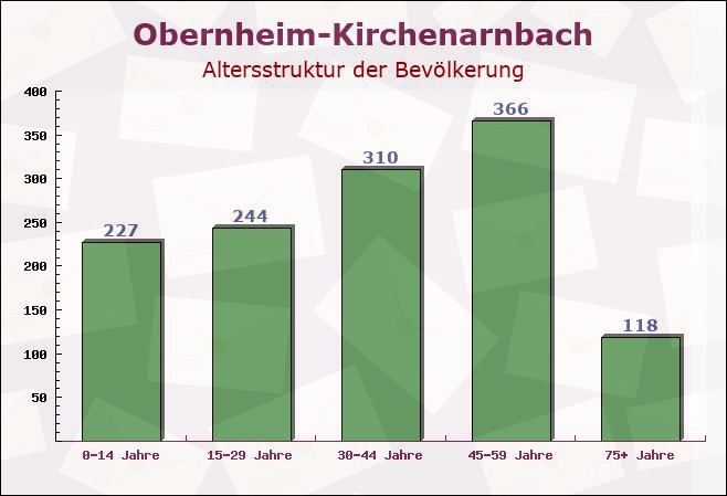 Obernheim-Kirchenarnbach, Rheinland-Pfalz - Altersstruktur der Bevölkerung