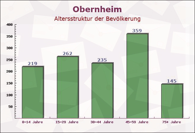 Obernheim, Baden-Württemberg - Altersstruktur der Bevölkerung