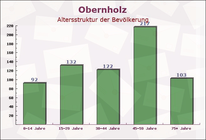 Obernholz, Niedersachsen - Altersstruktur der Bevölkerung