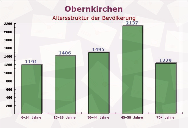 Obernkirchen, Niedersachsen - Altersstruktur der Bevölkerung