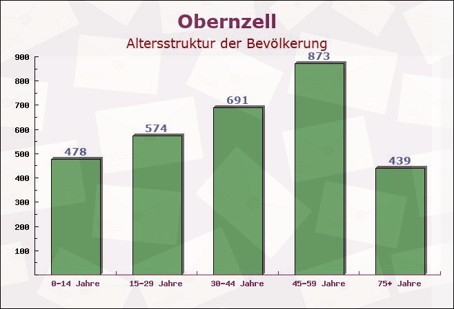 Obernzell, Bayern - Altersstruktur der Bevölkerung