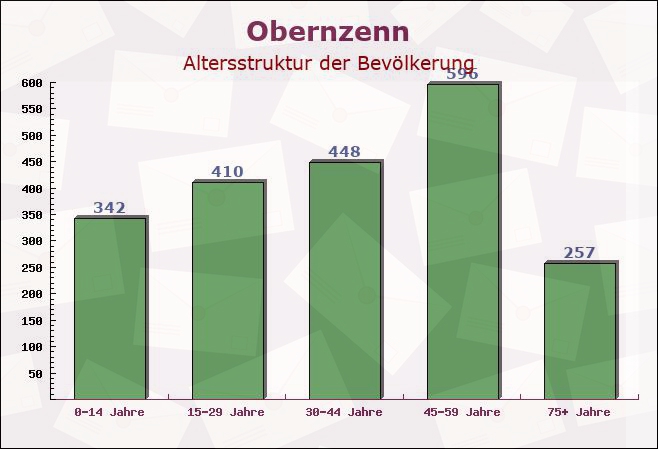 Obernzenn, Bayern - Altersstruktur der Bevölkerung