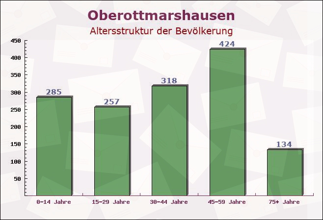 Oberottmarshausen, Bayern - Altersstruktur der Bevölkerung