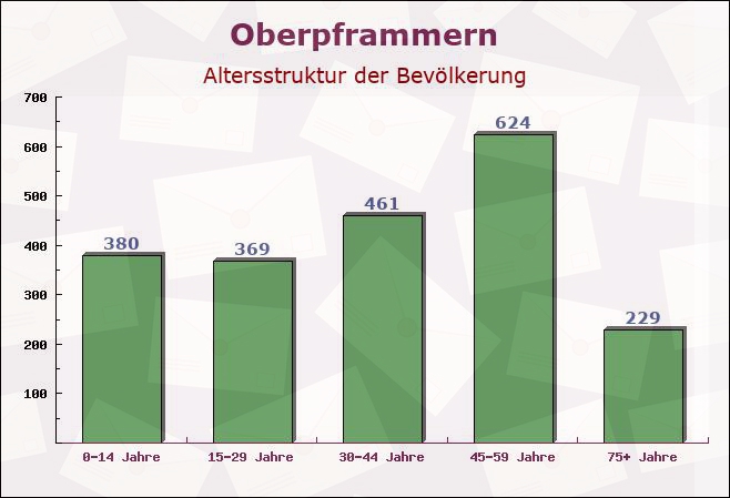 Oberpframmern, Bayern - Altersstruktur der Bevölkerung