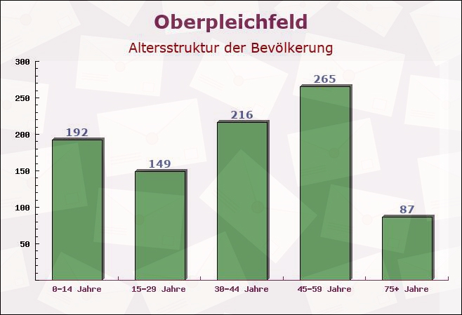 Oberpleichfeld, Bayern - Altersstruktur der Bevölkerung