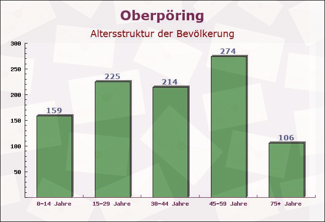 Oberpöring, Bayern - Altersstruktur der Bevölkerung