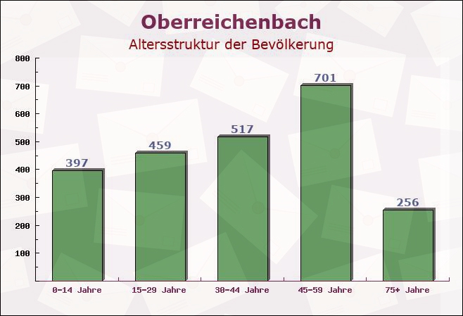 Oberreichenbach, Baden-Württemberg - Altersstruktur der Bevölkerung