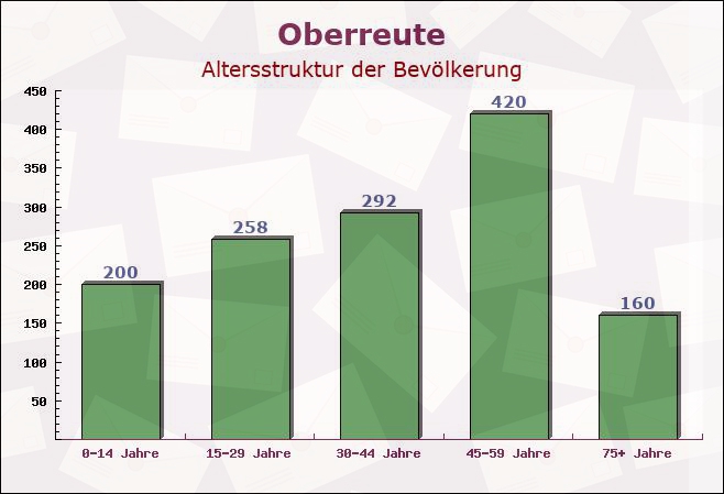 Oberreute, Bayern - Altersstruktur der Bevölkerung