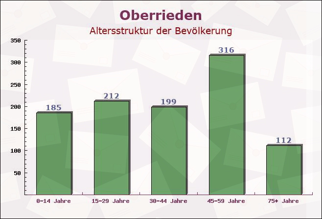 Oberrieden, Bayern - Altersstruktur der Bevölkerung