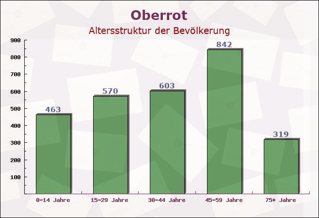 Oberrot, Baden-Württemberg - Altersstruktur der Bevölkerung