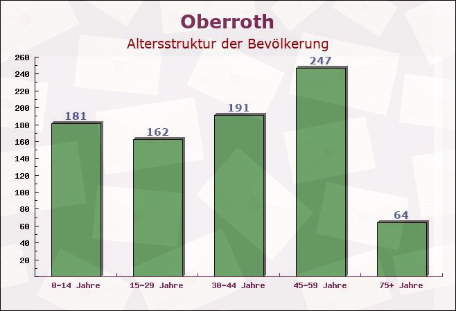 Oberroth, Bayern - Altersstruktur der Bevölkerung