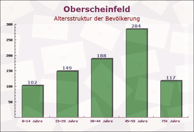 Oberscheinfeld, Bayern - Altersstruktur der Bevölkerung