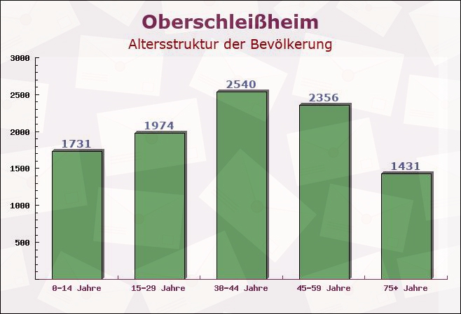 Oberschleißheim, Bayern - Altersstruktur der Bevölkerung