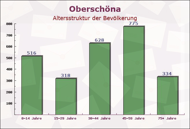 Oberschöna, Sachsen - Altersstruktur der Bevölkerung