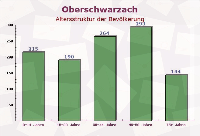 Oberschwarzach, Bayern - Altersstruktur der Bevölkerung