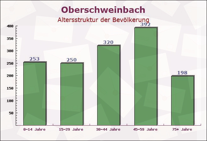 Oberschweinbach, Bayern - Altersstruktur der Bevölkerung