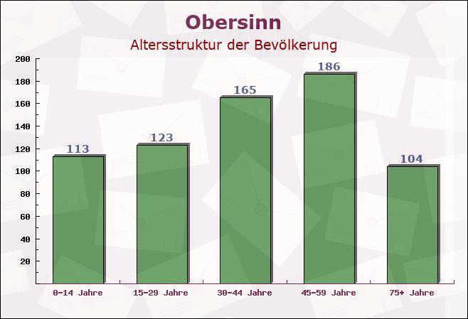 Obersinn, Bayern - Altersstruktur der Bevölkerung