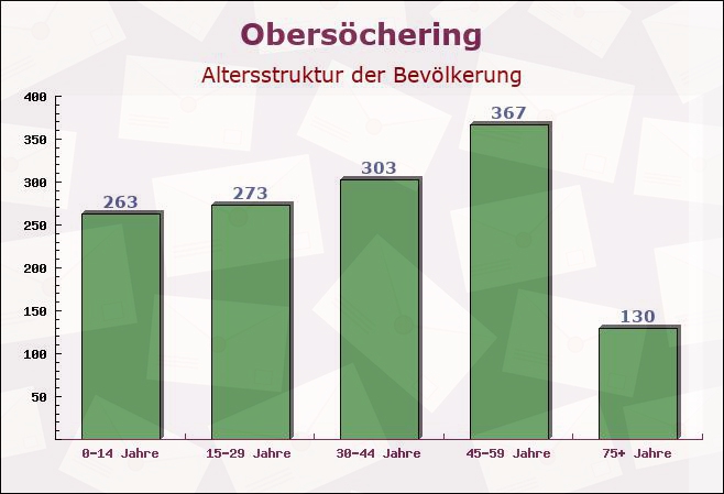 Obersöchering, Bayern - Altersstruktur der Bevölkerung