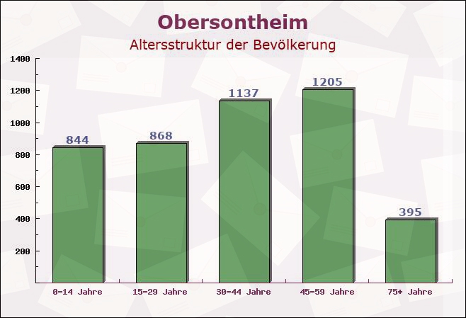 Obersontheim, Baden-Württemberg - Altersstruktur der Bevölkerung