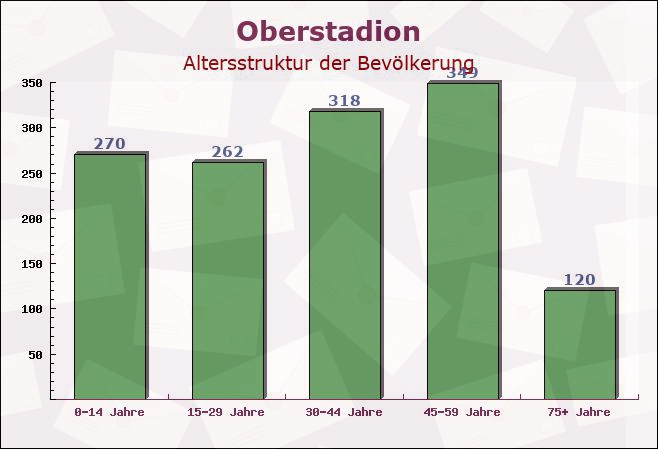 Oberstadion, Baden-Württemberg - Altersstruktur der Bevölkerung