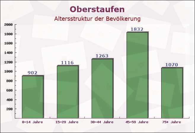 Oberstaufen, Bayern - Altersstruktur der Bevölkerung