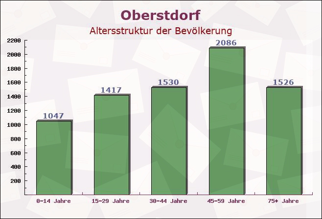 Oberstdorf, Bayern - Altersstruktur der Bevölkerung