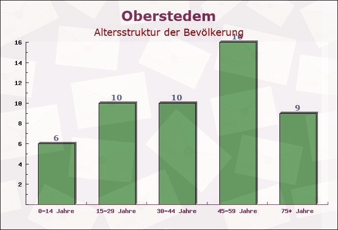 Oberstedem, Rheinland-Pfalz - Altersstruktur der Bevölkerung