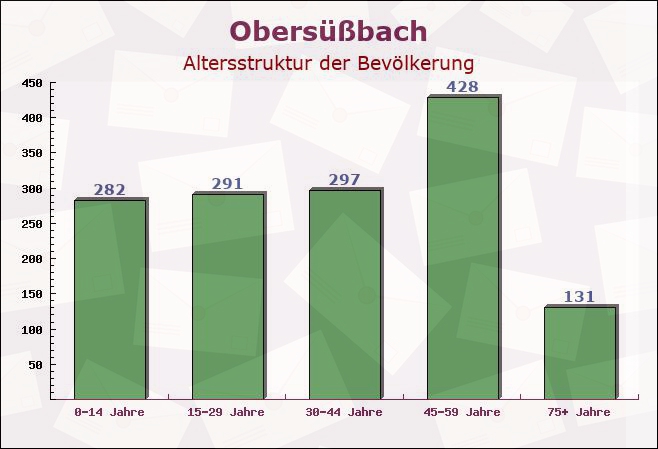 Obersüßbach, Bayern - Altersstruktur der Bevölkerung