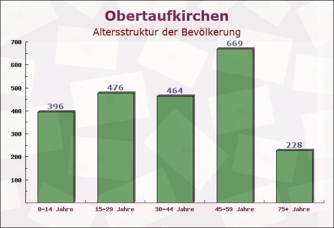 Obertaufkirchen, Bayern - Altersstruktur der Bevölkerung