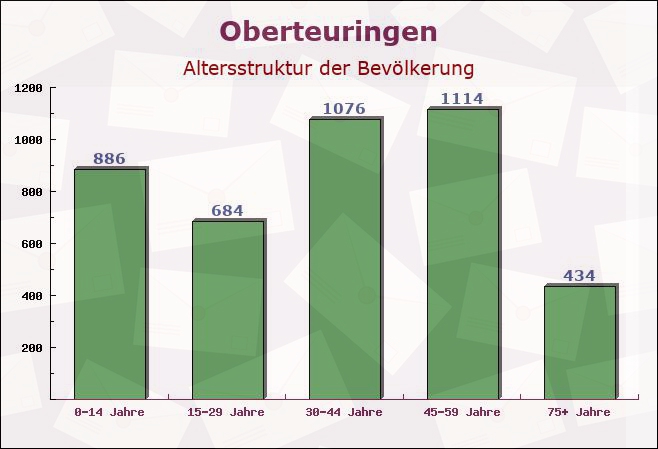 Oberteuringen, Baden-Württemberg - Altersstruktur der Bevölkerung