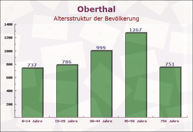 Oberthal, Saarland - Altersstruktur der Bevölkerung