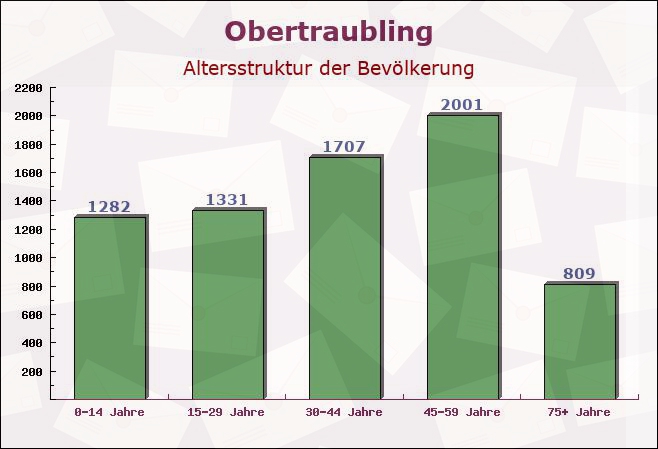 Obertraubling, Bayern - Altersstruktur der Bevölkerung