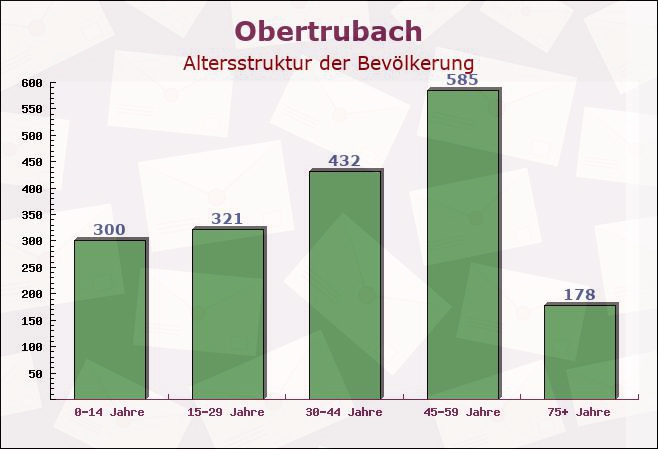 Obertrubach, Bayern - Altersstruktur der Bevölkerung