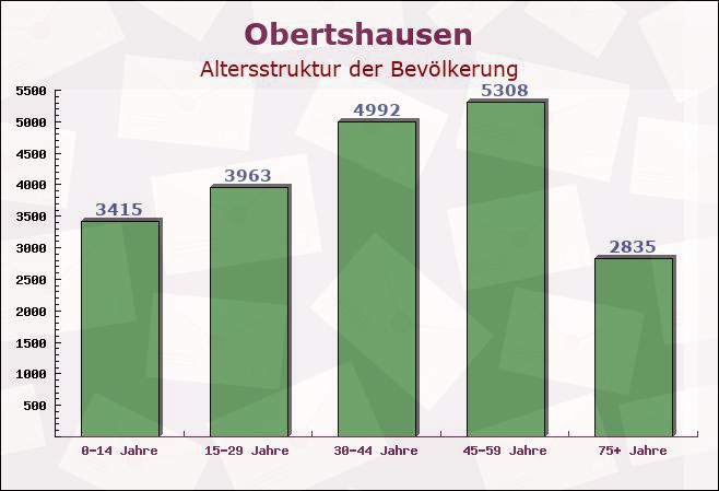 Obertshausen, Hessen - Altersstruktur der Bevölkerung