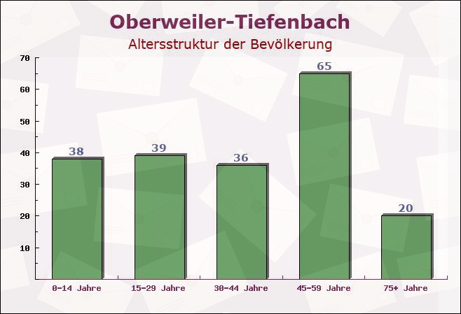 Oberweiler-Tiefenbach, Rheinland-Pfalz - Altersstruktur der Bevölkerung