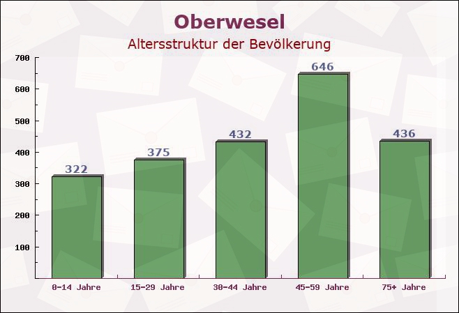 Oberwesel, Rheinland-Pfalz - Altersstruktur der Bevölkerung