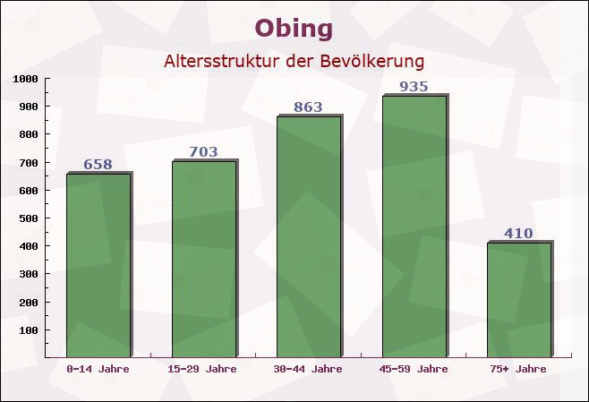 Obing, Bayern - Altersstruktur der Bevölkerung