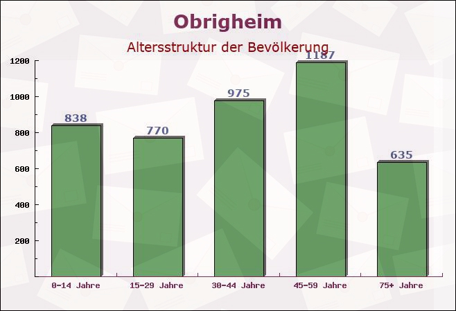 Obrigheim, Baden-Württemberg - Altersstruktur der Bevölkerung