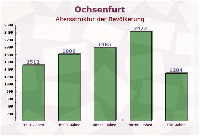 Ochsenfurt, Bayern - Altersstruktur der Bevölkerung