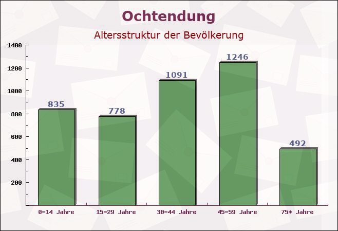 Ochtendung, Rheinland-Pfalz - Altersstruktur der Bevölkerung