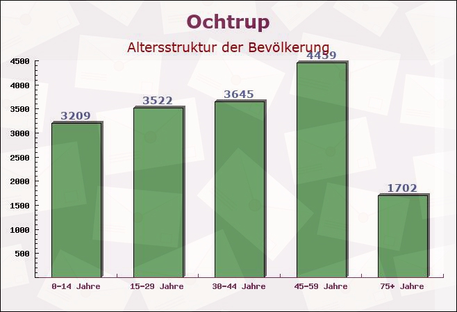 Ochtrup, Nordrhein-Westfalen - Altersstruktur der Bevölkerung