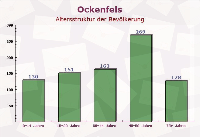 Ockenfels, Rheinland-Pfalz - Altersstruktur der Bevölkerung