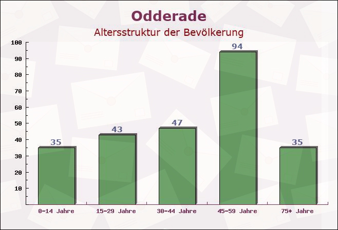 Odderade, Schleswig-Holstein - Altersstruktur der Bevölkerung