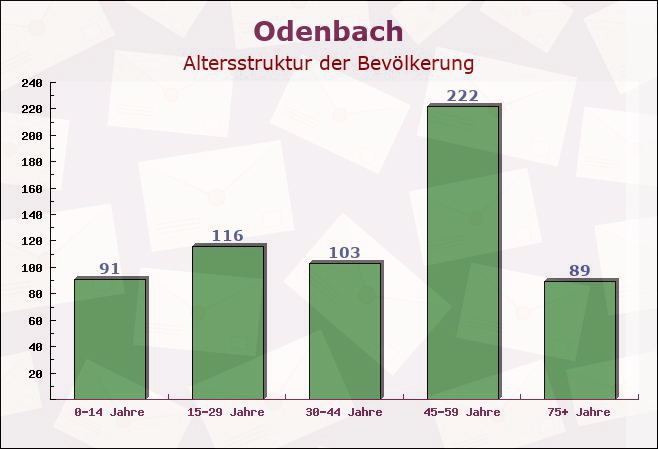 Odenbach, Rheinland-Pfalz - Altersstruktur der Bevölkerung