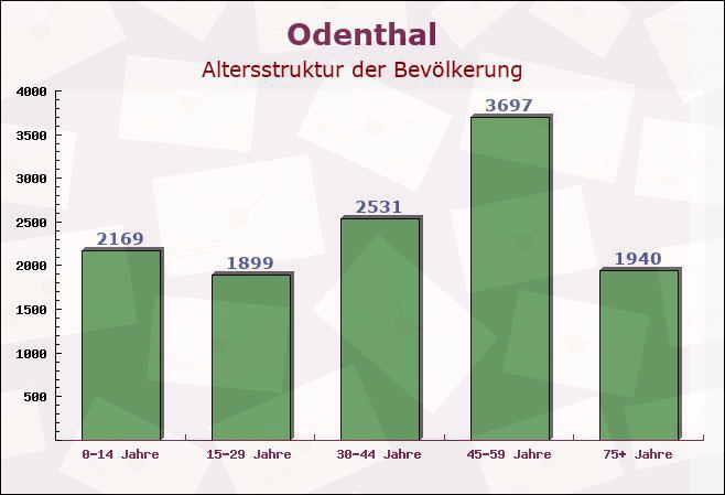 Odenthal, Nordrhein-Westfalen - Altersstruktur der Bevölkerung