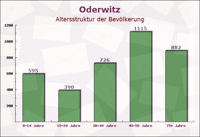 Oderwitz, Sachsen - Altersstruktur der Bevölkerung