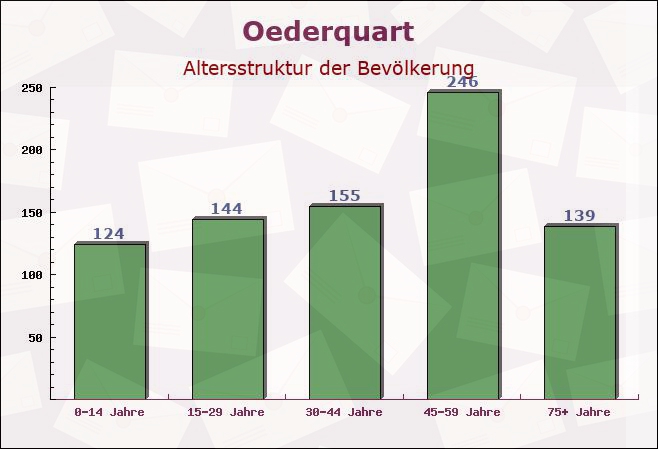 Oederquart, Niedersachsen - Altersstruktur der Bevölkerung