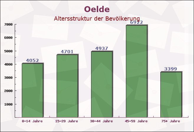Oelde, Nordrhein-Westfalen - Altersstruktur der Bevölkerung