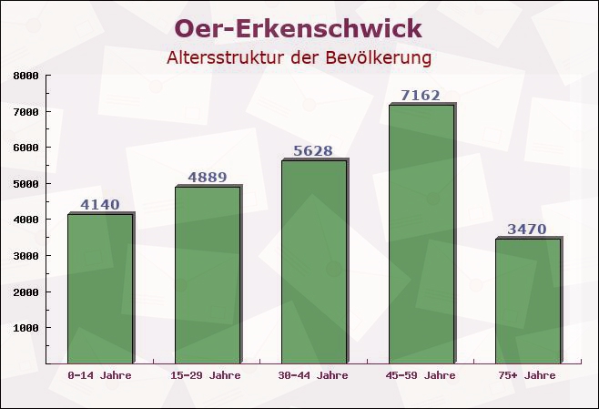 Oer-Erkenschwick, Nordrhein-Westfalen - Altersstruktur der Bevölkerung